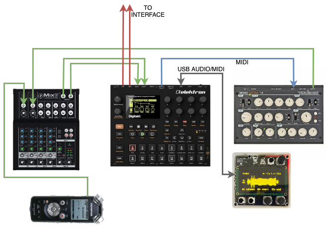 A diagram showing the connections between the equipment used to make this EP. 